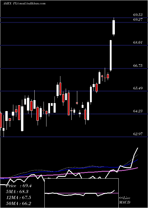  weekly chart AustralianDollar