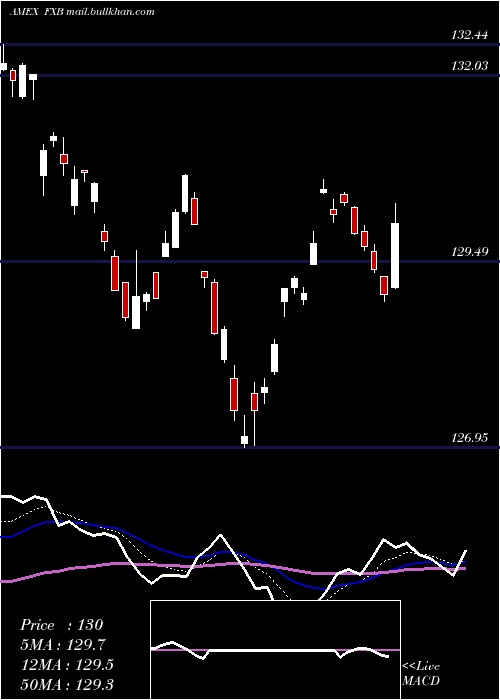  Daily chart BritishPound