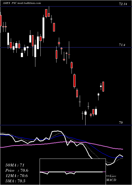  Daily chart CanadianDollar