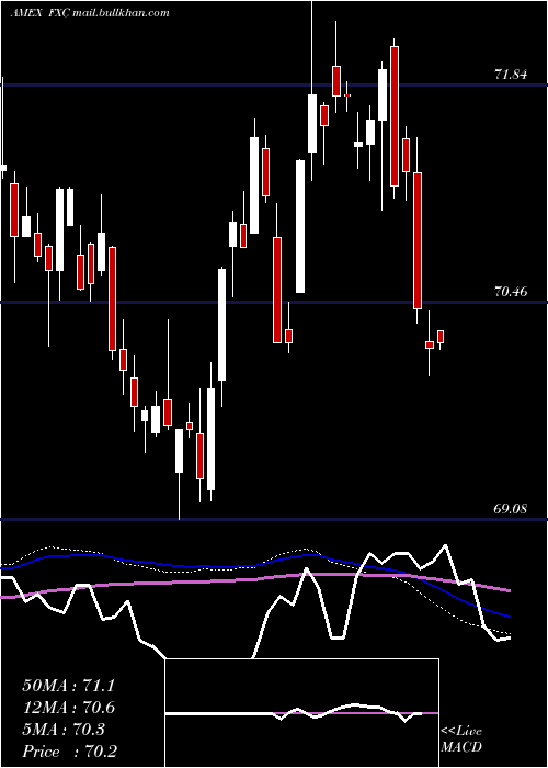  weekly chart CanadianDollar