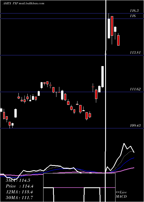  Daily chart SwissFranc