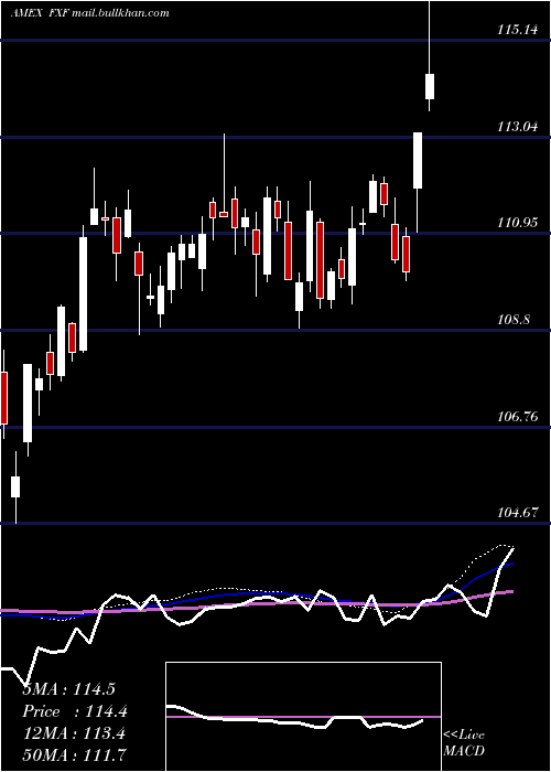  weekly chart SwissFranc