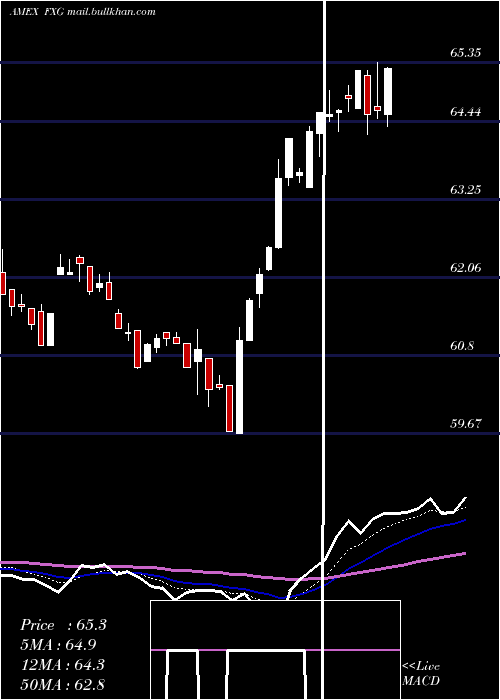  Daily chart ConsumerStaples