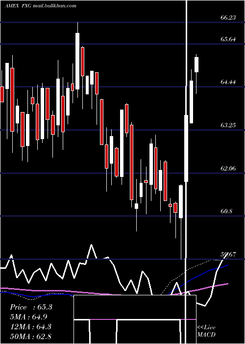  weekly chart ConsumerStaples