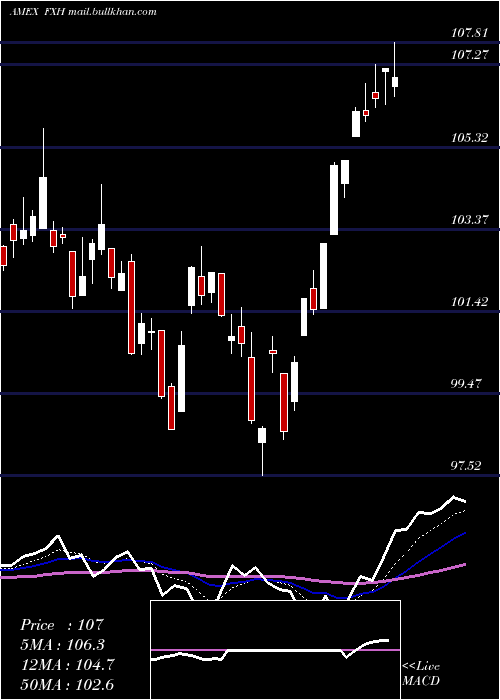  Daily chart HealthcareAlphadex