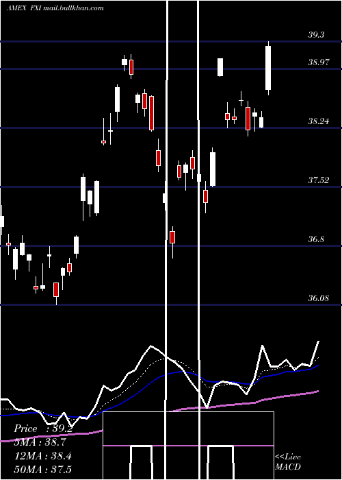  Daily chart FtseChina