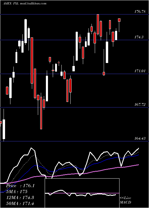  Daily chart TechnologyAlphadex