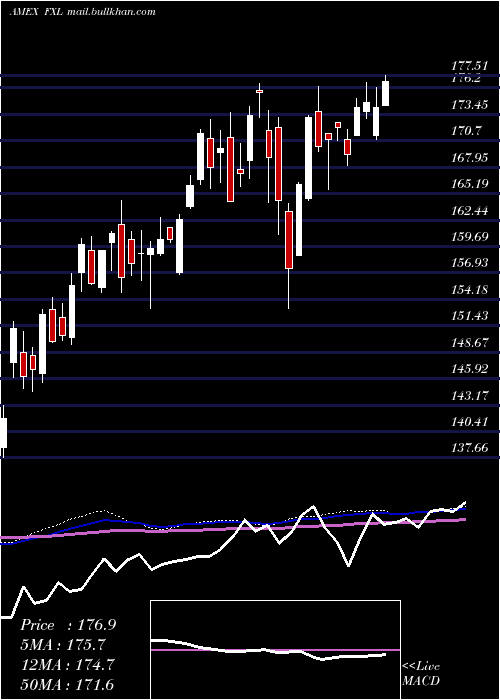  weekly chart TechnologyAlphadex