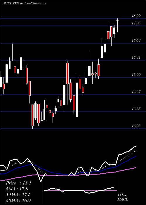  Daily chart EnergyAlphadex