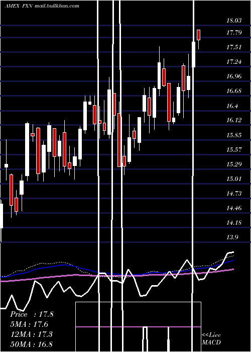  weekly chart EnergyAlphadex