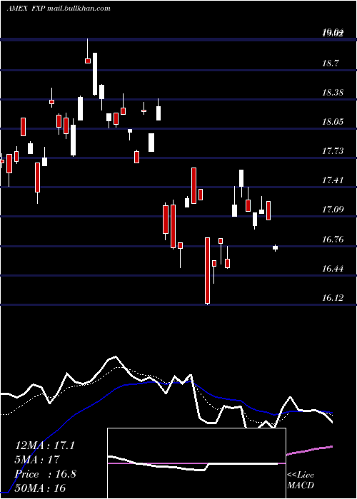  Daily chart UltrashortFtse