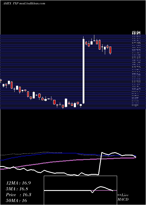  weekly chart UltrashortFtse