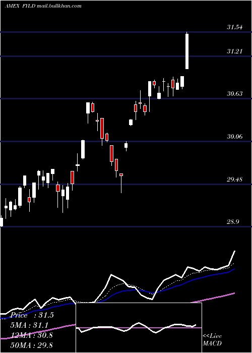  Daily chart CambriaForeign