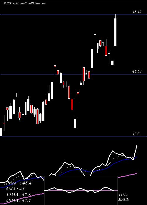  Daily chart SpdrSsga