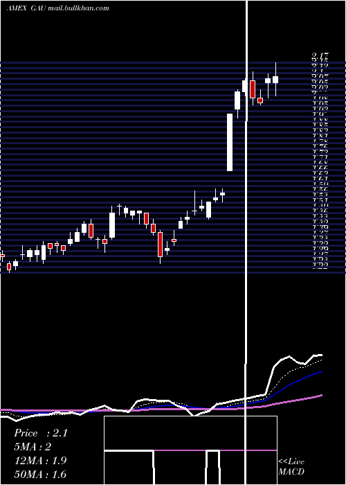  Daily chart GalianoGold