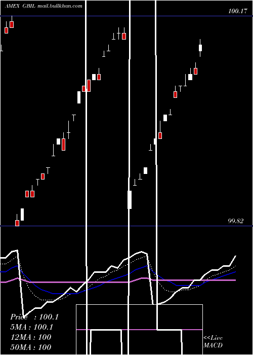  Daily chart GsTreasuryaccess