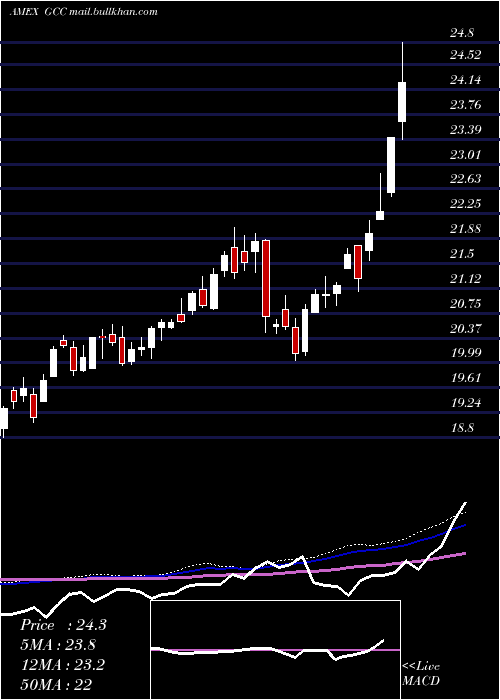  weekly chart ContinuousCommodity