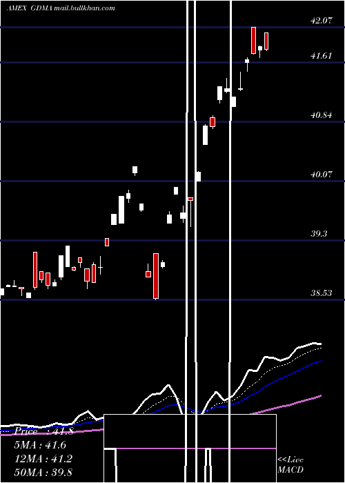  Daily chart GadsdenaDynamica