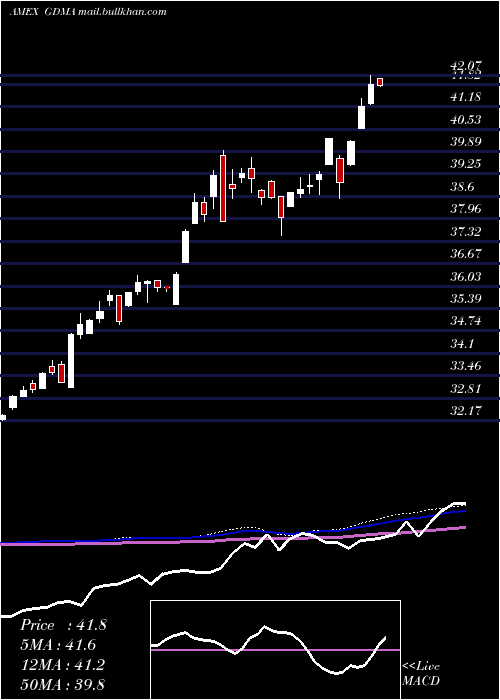  weekly chart GadsdenaDynamica