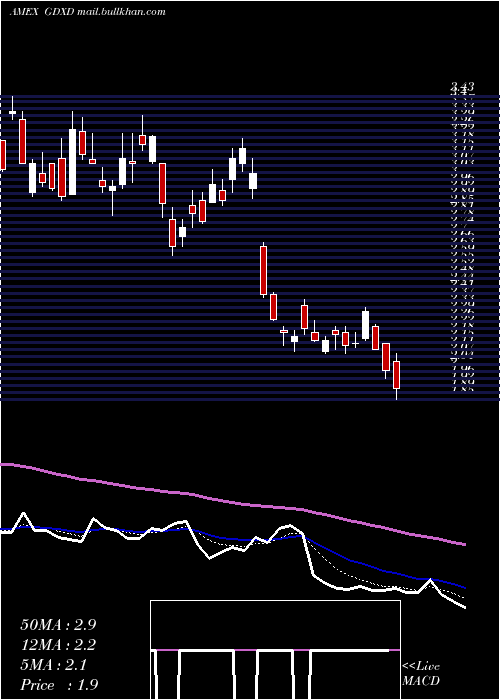  Daily chart MicrosectorsGold