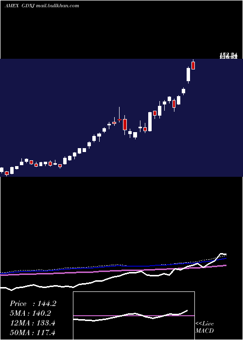  weekly chart JuniorGold
