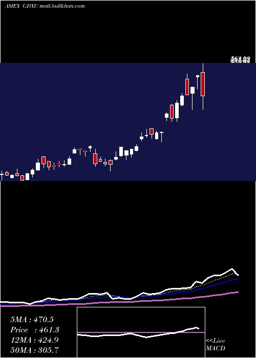  Daily chart MicrosectorsGold