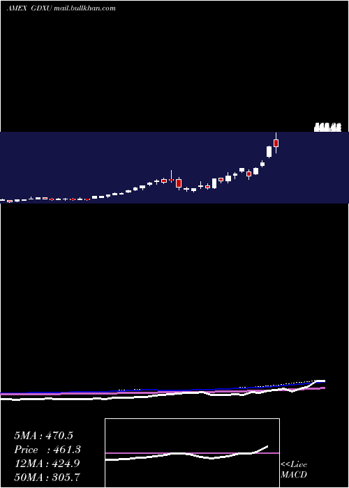  weekly chart MicrosectorsGold