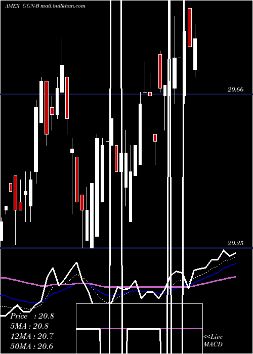  Daily chart GamcoGlobal