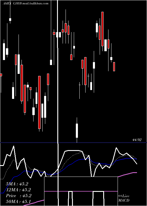  Daily chart AccessHigh