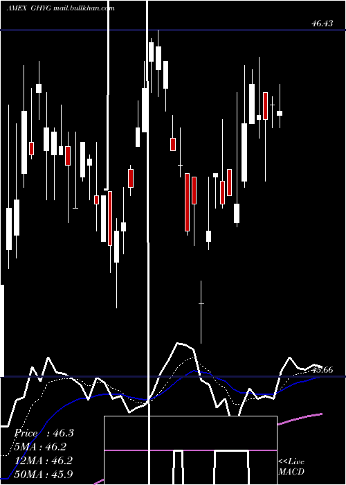  Daily chart GlobalHigh
