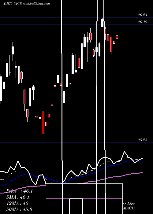  Daily chart GsAccess