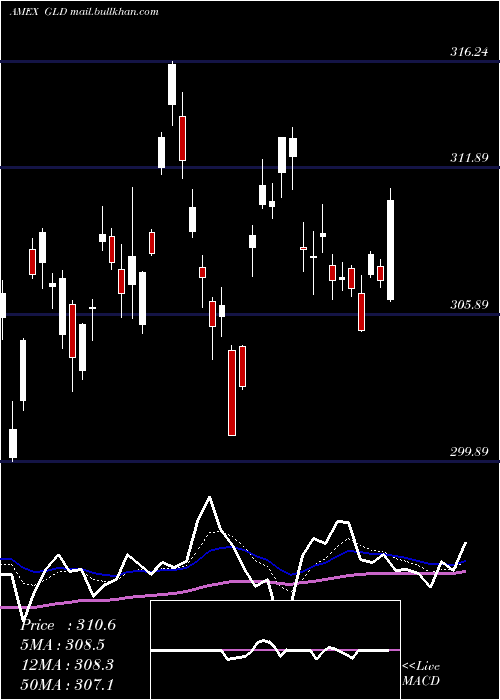  Daily chart SpdrGold