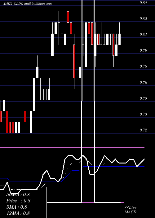  Daily chart GoldminingInc
