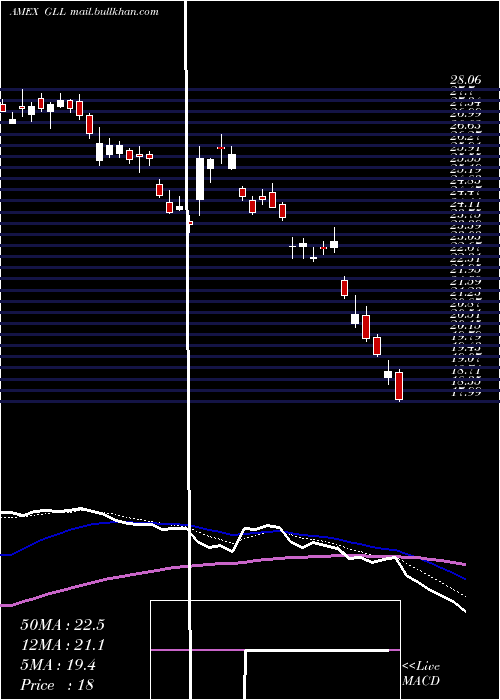  Daily chart UltrashortGold