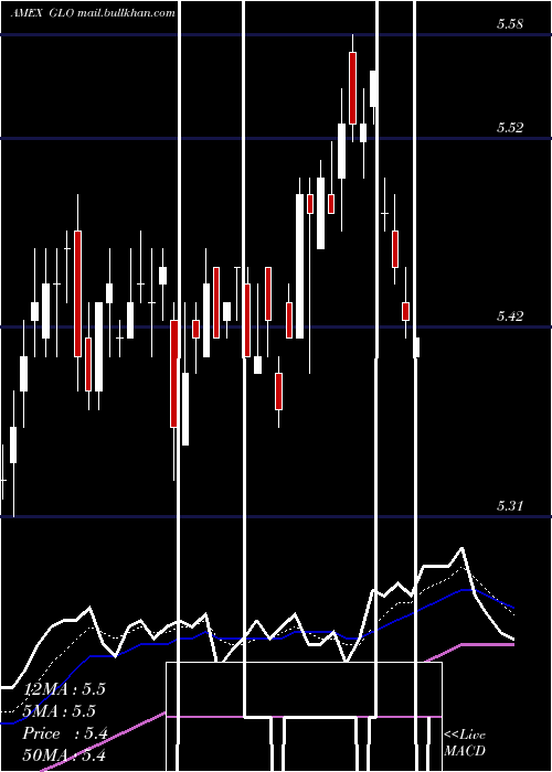  Daily chart CloughGlobal