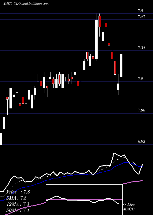  Daily chart CloughGlobal
