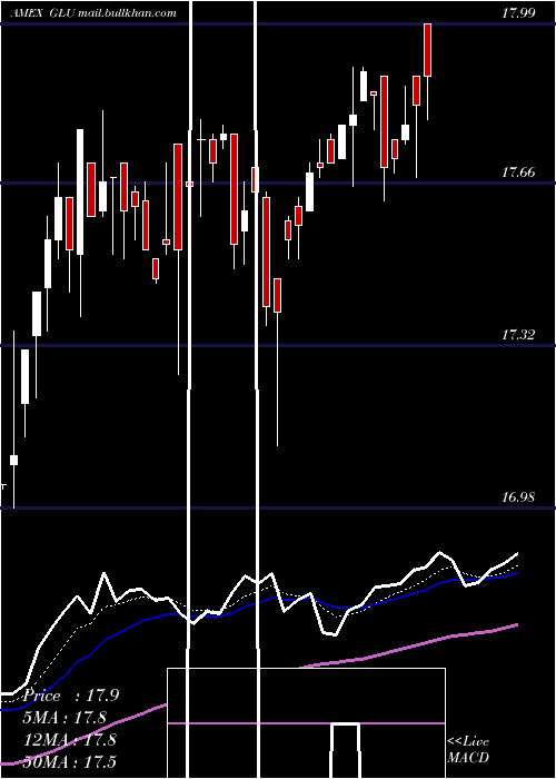  Daily chart GabelliGlobal
