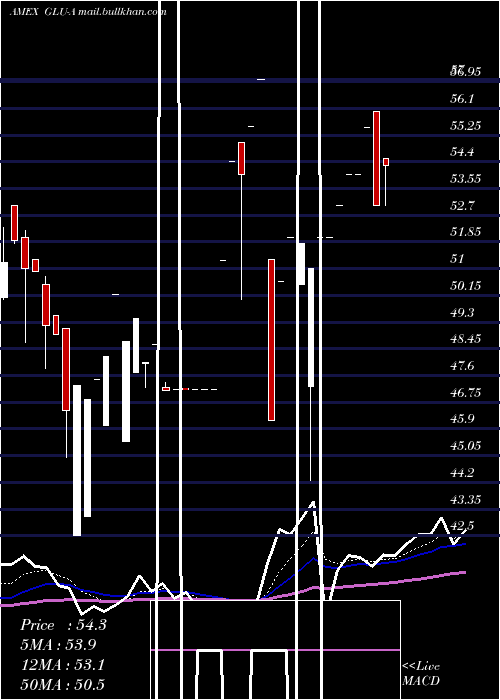  Daily chart GabelliGlobal