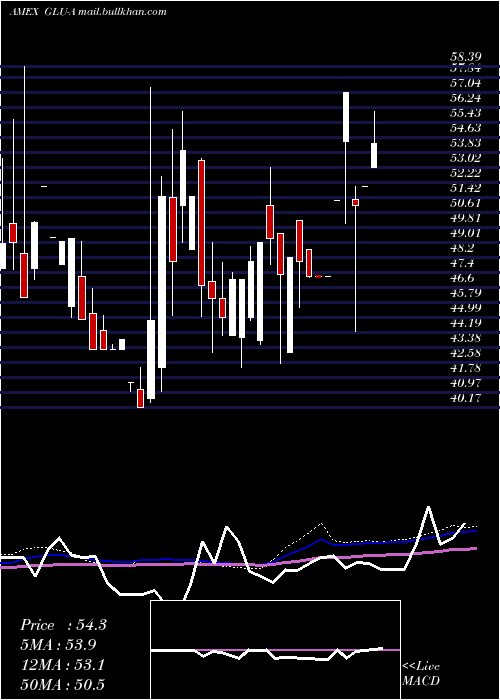  monthly chart GabelliGlobal