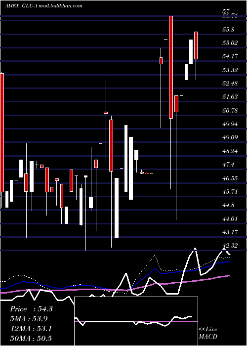  weekly chart GabelliGlobal