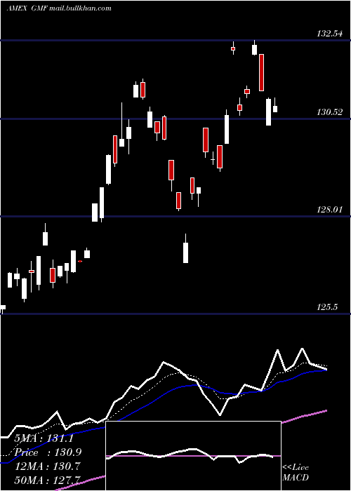  Daily chart SpdrS