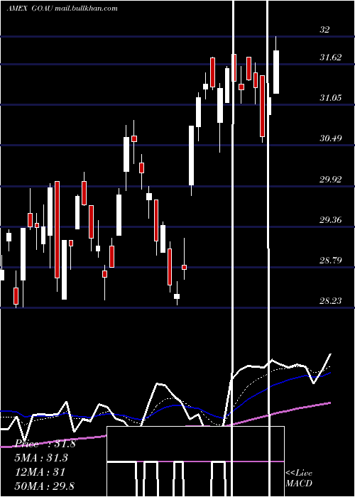  Daily chart UsGlobal