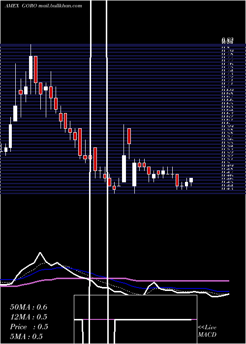  Daily chart GoldResource