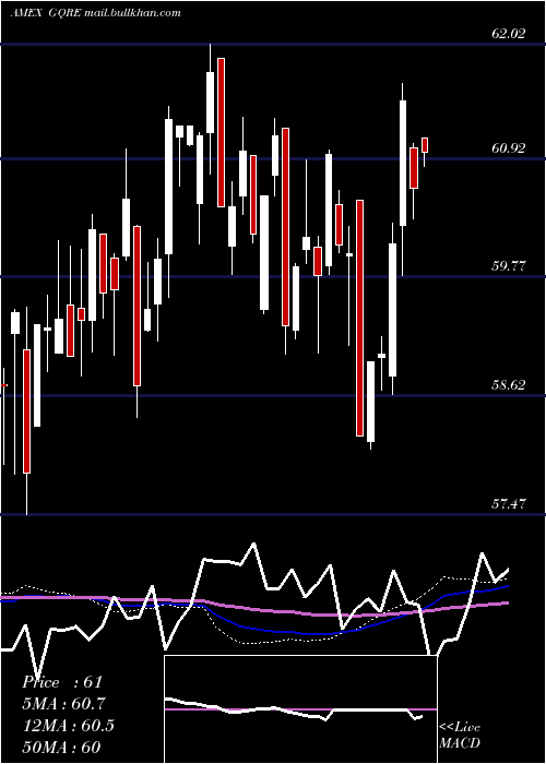  weekly chart FlexsharesGlobal