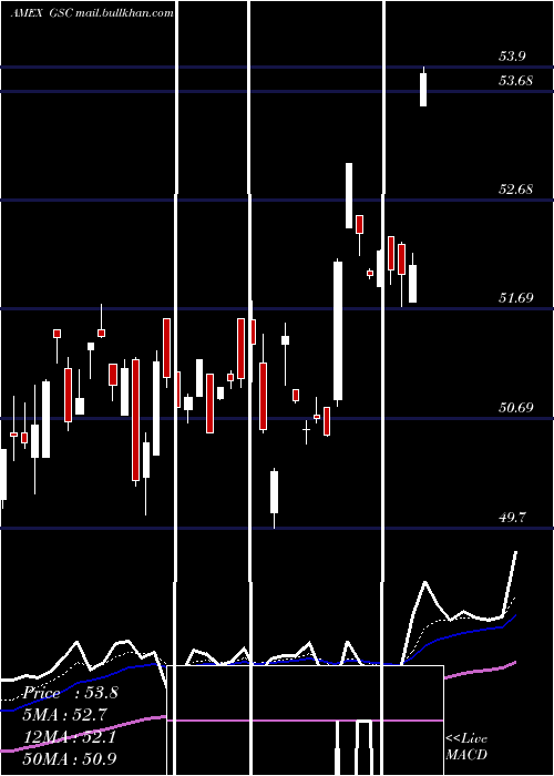  Daily chart GsConnect