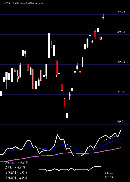  Daily chart GoldmanSachs