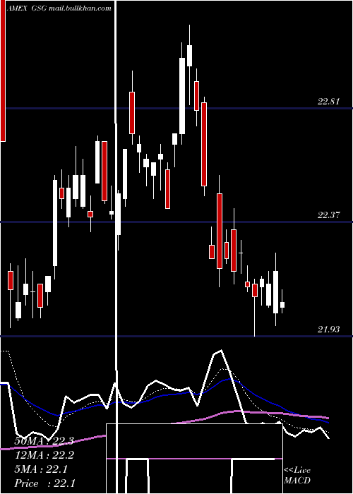  Daily chart SP