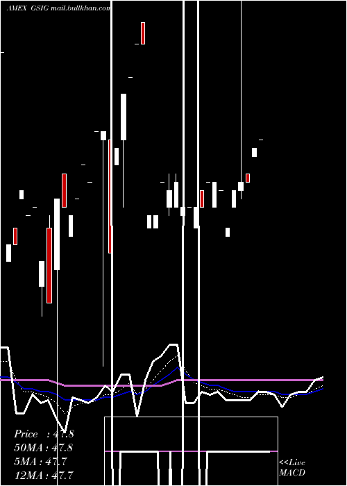  Daily chart GsAccess