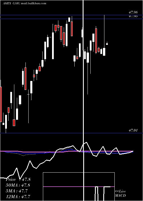  weekly chart GsAccess