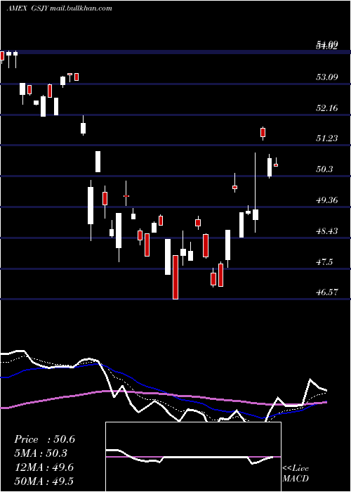  Daily chart GoldmanSachs